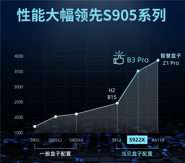 梯图 来看看这款性能爆表的电视盒子MG电子2022电视盒子CPU天(图8)