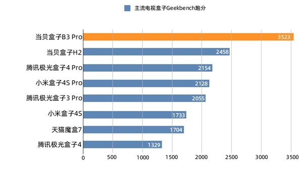 梯图 来看看这款性能爆表的电视盒子MG电子2022电视盒子CPU天(图1)