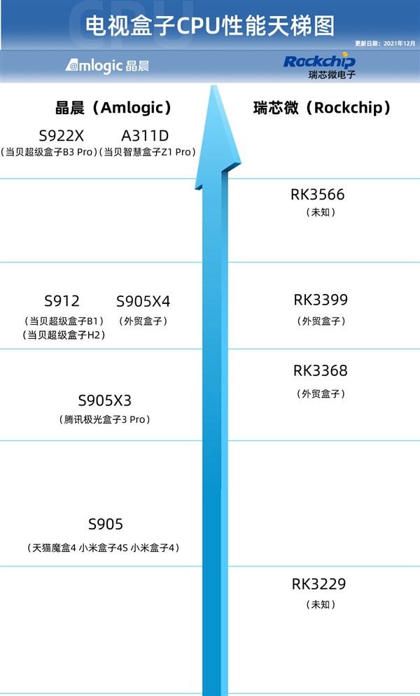 梯图 来看看这款性能爆表的电视盒子MG电子2022电视盒子CPU天(图7)